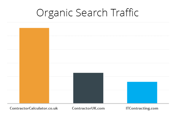 Organic Search Traffic Organic Search Traffic